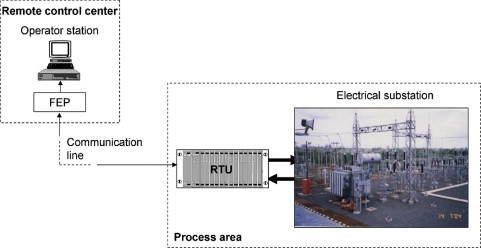 rtu در شبکه توزیع برق
