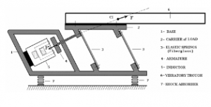 electromagnetic feeder work?